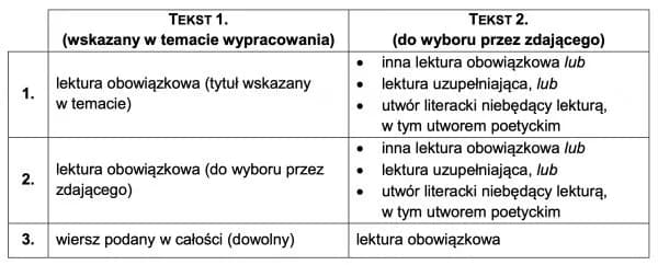 Co jest na maturze z polskiego? Kluczowe lektury i umiejętności do zdania Co jest na maturze z polskiego? Kluczowe lektury i umiejętności do zdania